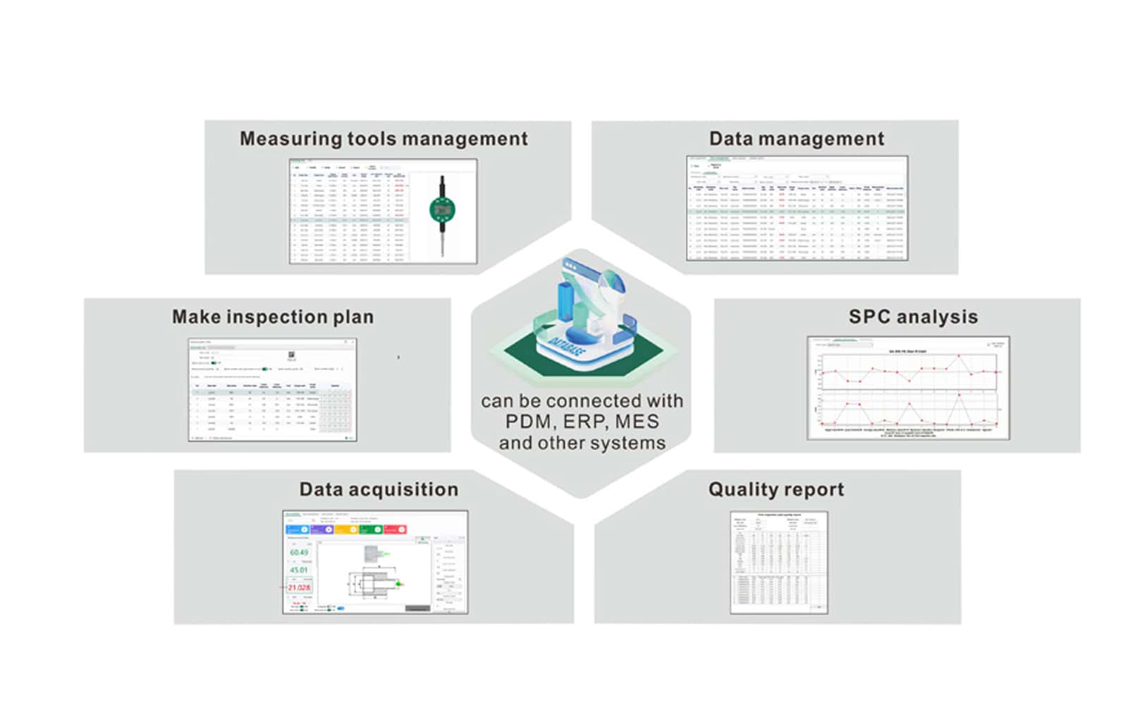 Infografía de software de gestión de calidad que muestra funciones de gestión de herramientas de medición, adquisición y análisis de datos (SPC), planificación de inspección e integración con sistemas ERP, MES y PDM sobre fondo gris claro